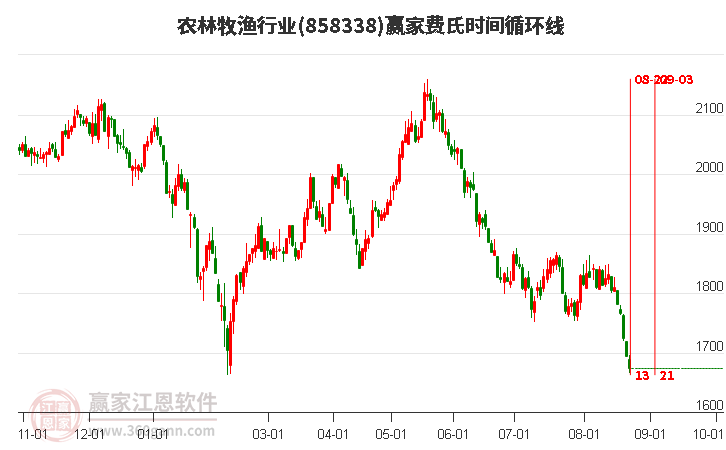 农林牧渔行业赢家费氏时间循环线工具