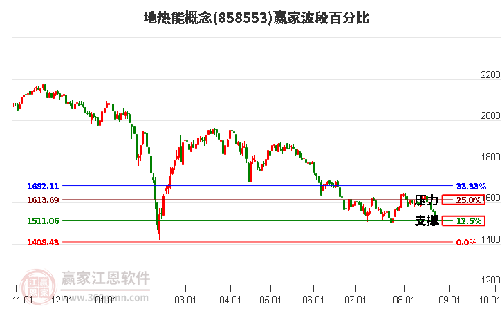 地热能概念赢家波段百分比工具