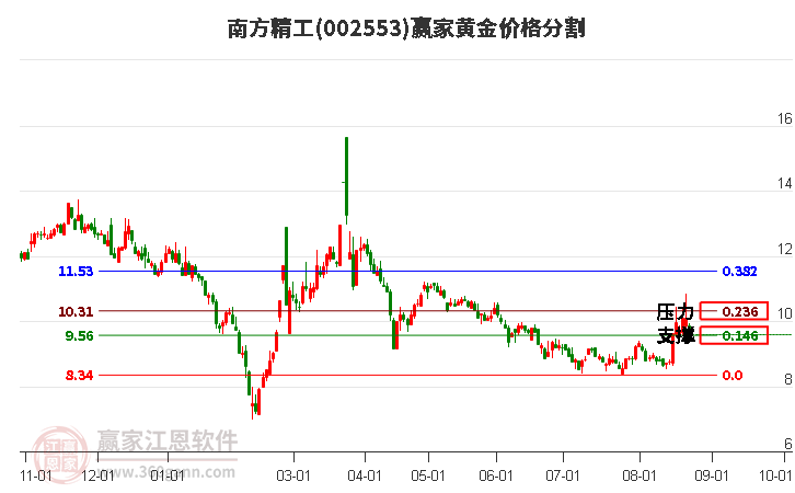 002553南方精工黄金价格分割工具