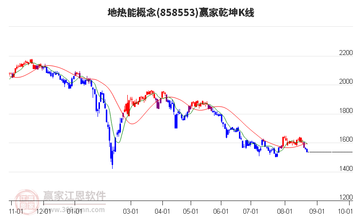 858553地热能赢家乾坤K线工具