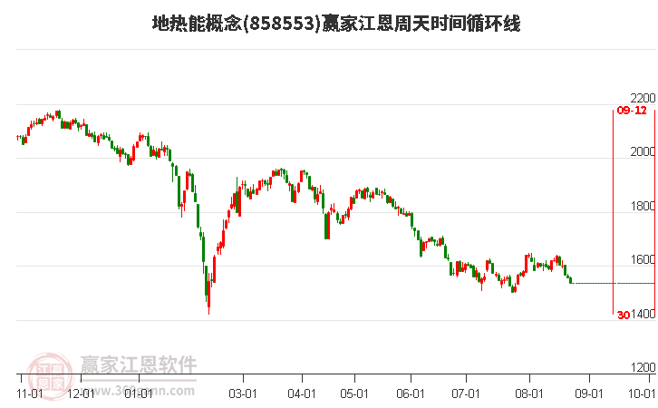 地热能概念赢家江恩周天时间循环线工具