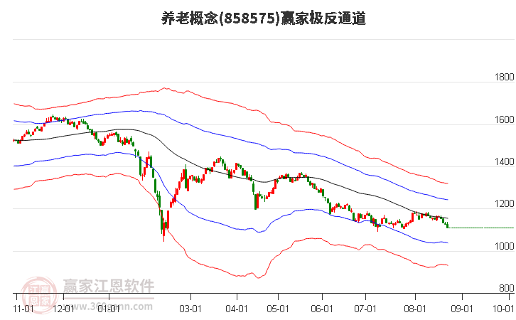 858575养老赢家极反通道工具