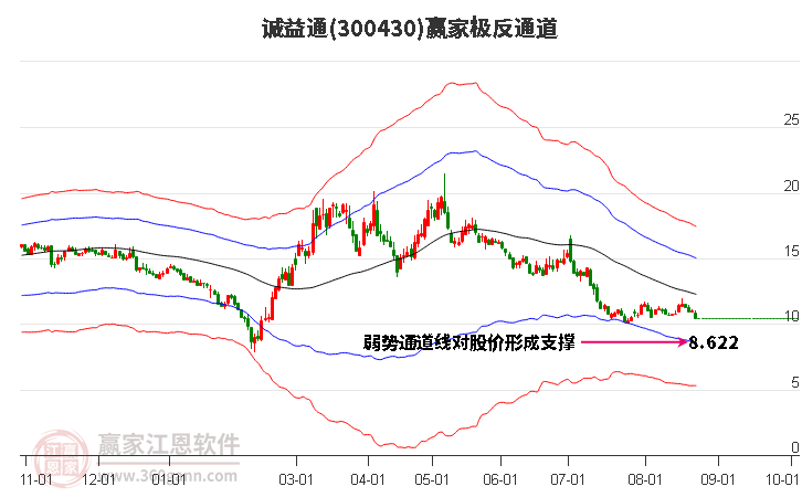 300430诚益通赢家极反通道工具