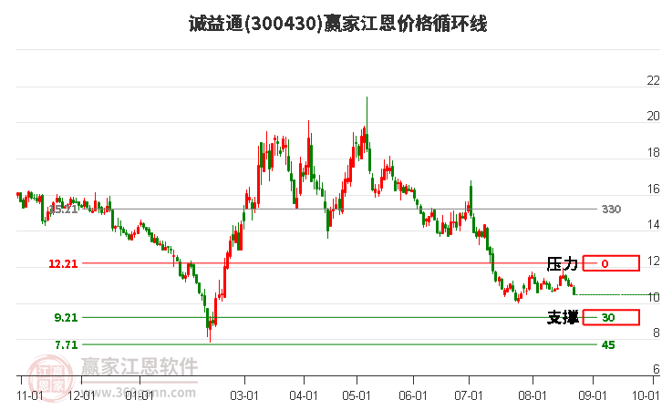 300430诚益通江恩价格循环线工具