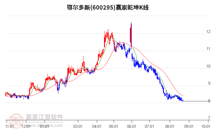 600295鄂尔多斯赢家乾坤K线工具