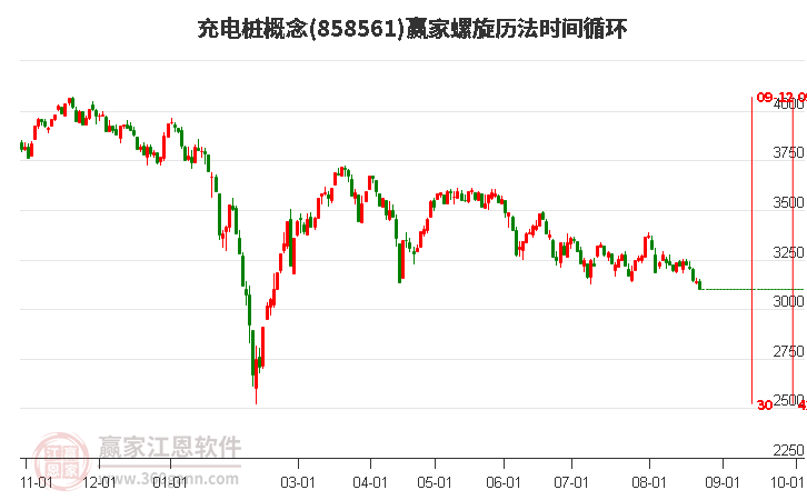 充电桩概念赢家螺旋历法时间循环工具