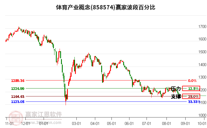 体育产业概念赢家波段百分比工具