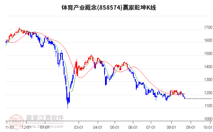 858574体育产业赢家乾坤K线工具