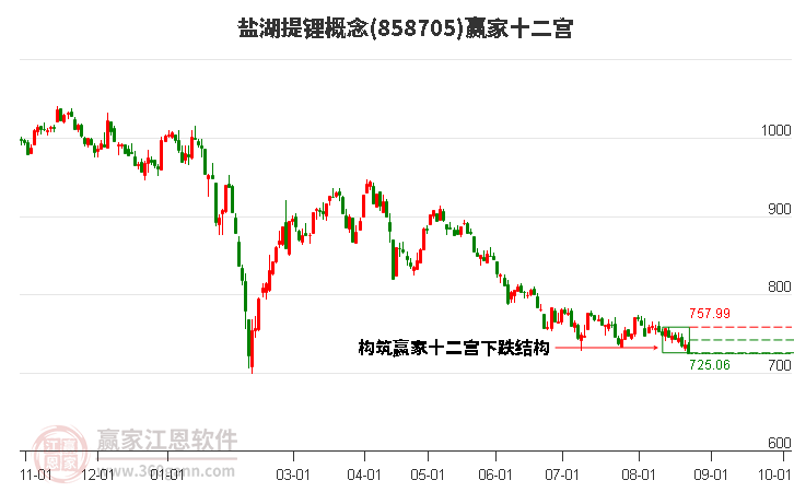 858705盐湖提锂赢家十二宫工具