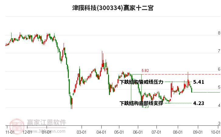 300334津膜科技赢家十二宫工具