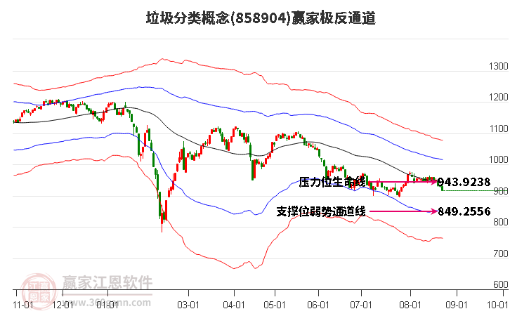 858904垃圾分类赢家极反通道工具