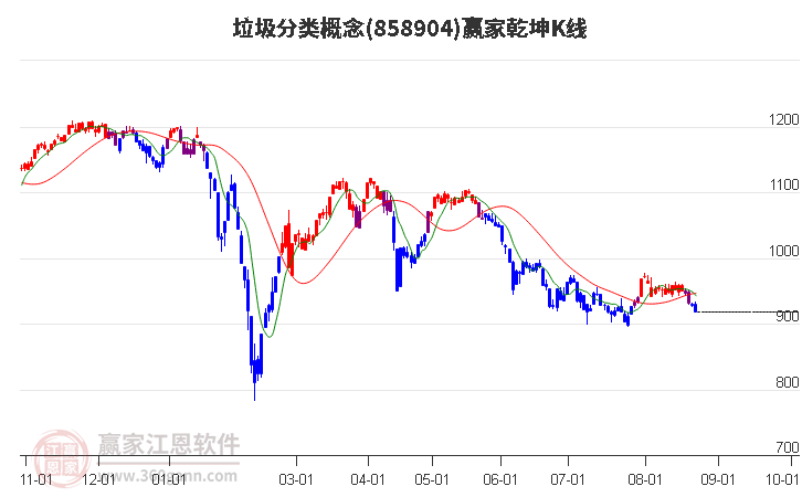 858904垃圾分类赢家乾坤K线工具