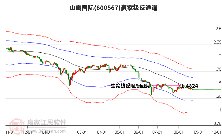 600567山鹰国际赢家极反通道工具