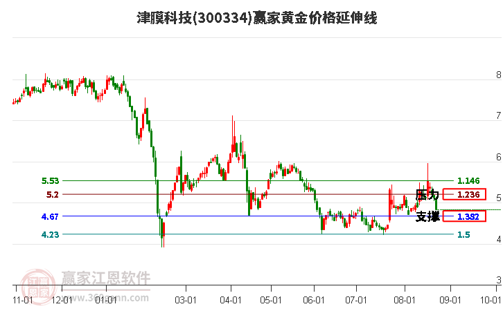 300334津膜科技黄金价格延伸线工具