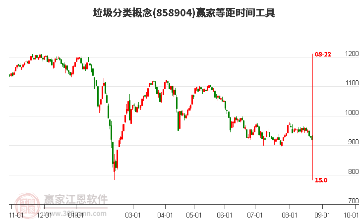 垃圾分类概念赢家等距时间周期线工具