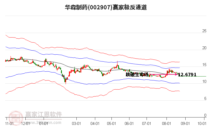 002907华森制药赢家极反通道工具