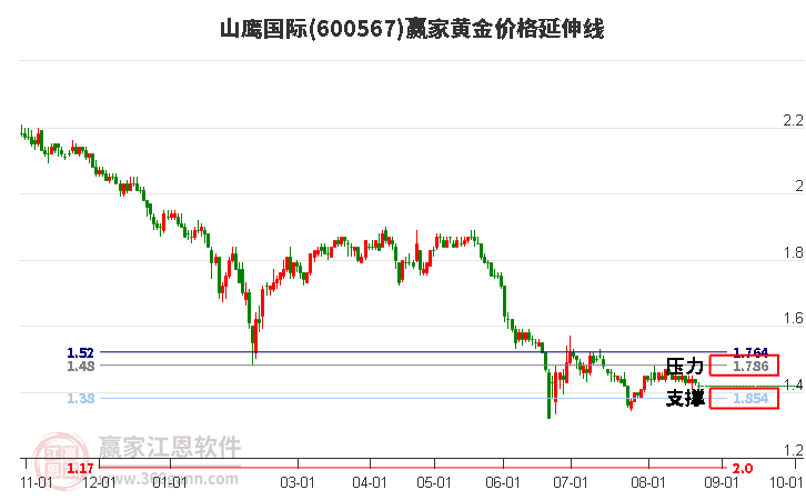 600567山鹰国际黄金价格延伸线工具