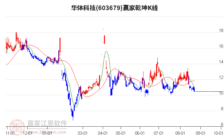 603679华体科技赢家乾坤K线工具