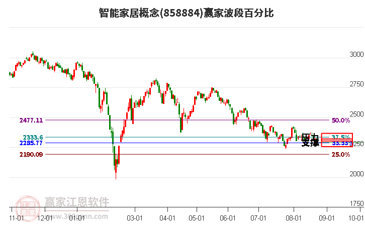 智能家居概念赢家波段百分比工具