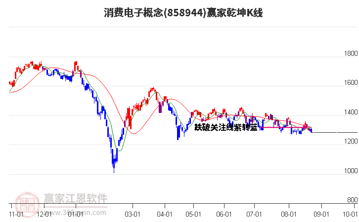 858944消费电子赢家乾坤K线工具