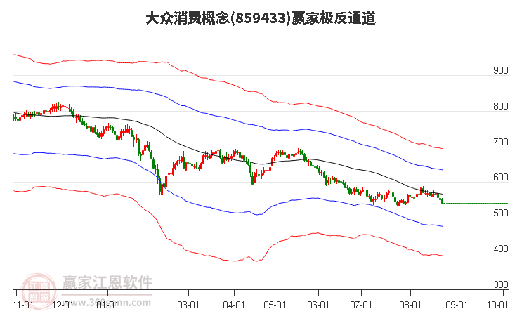 859433大众消费赢家极反通道工具