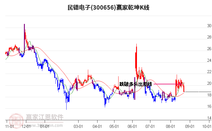 300656民德电子赢家乾坤K线工具