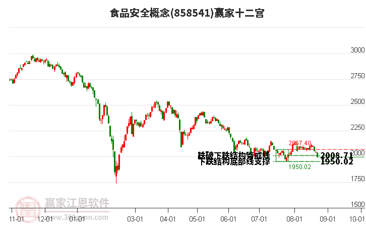 858541食品安全赢家十二宫工具