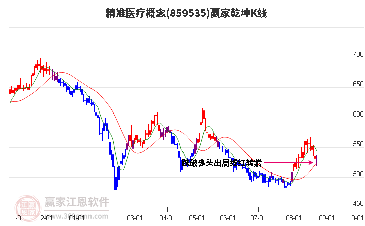 859535精准医疗赢家乾坤K线工具