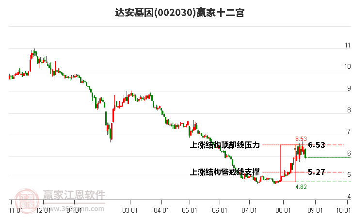 002030达安基因赢家十二宫工具