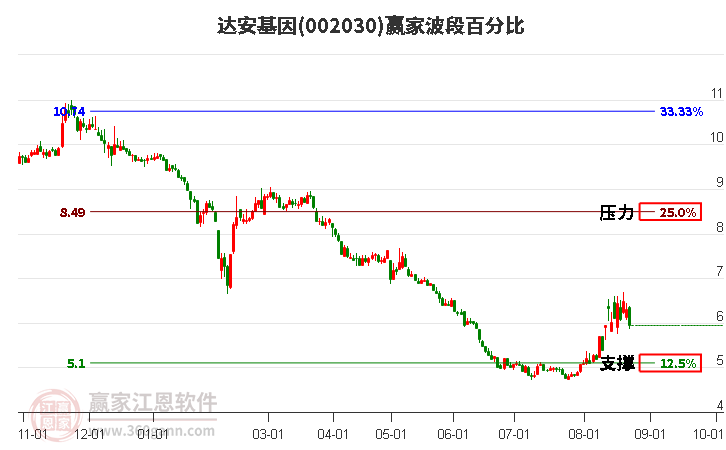 002030达安基因波段百分比工具