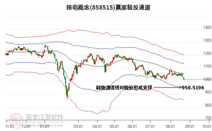 858515核电赢家极反通道工具