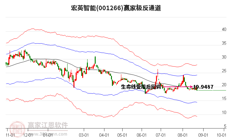 001266宏英智能赢家极反通道工具