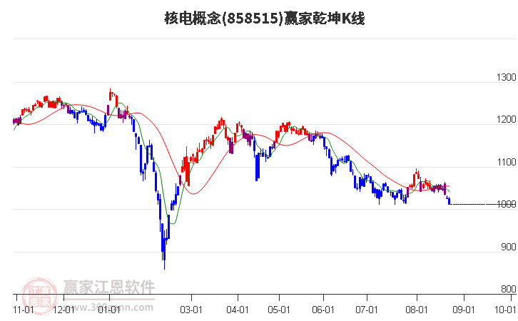 858515核电赢家乾坤K线工具