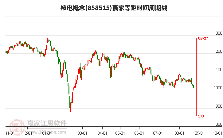 核电概念赢家等距时间周期线工具