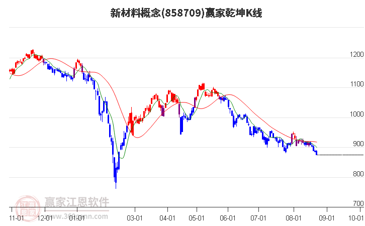 858709新材料赢家乾坤K线工具