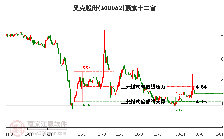 300082奥克股份赢家十二宫工具