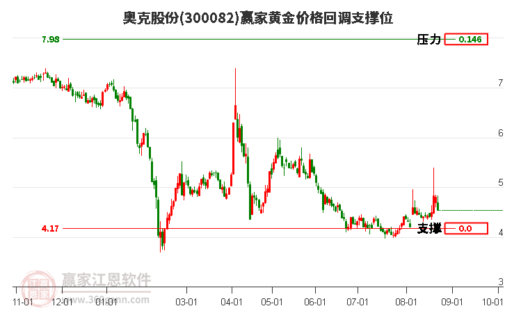 300082奥克股份黄金价格回调支撑位工具