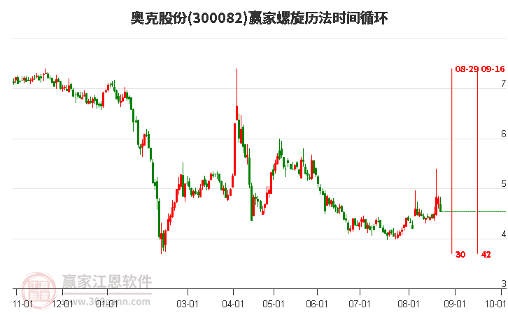 300082奥克股份螺旋历法时间循环工具