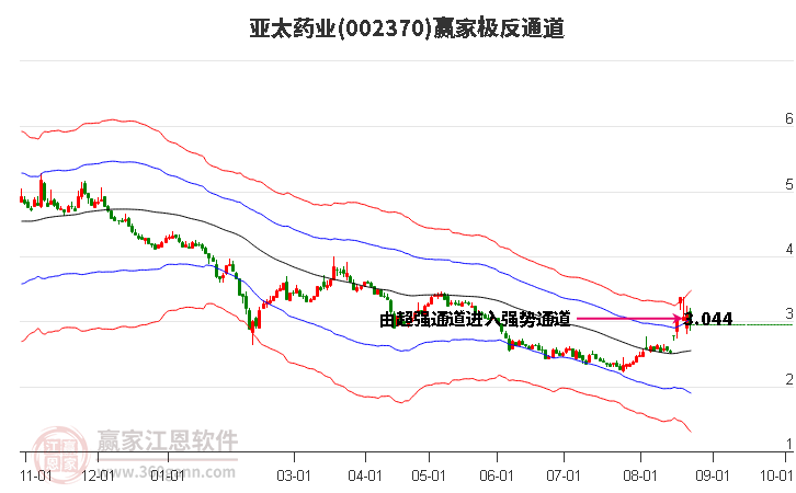 002370亚太药业赢家极反通道工具