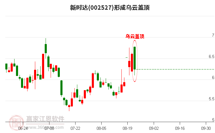 新时达002527形成乌云盖顶形态