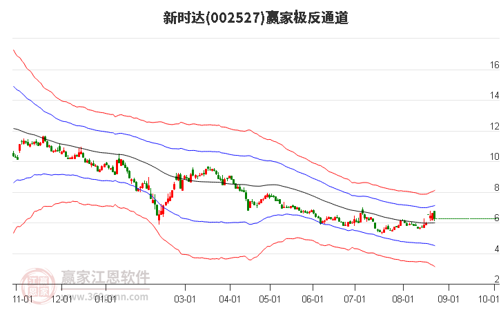 002527新时达赢家极反通道工具