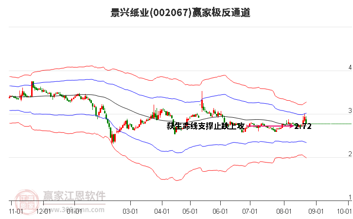 002067景兴纸业赢家极反通道工具