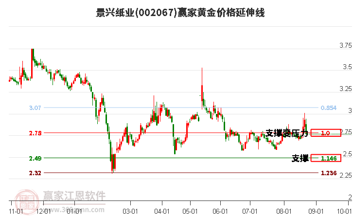 002067景兴纸业黄金价格延伸线工具