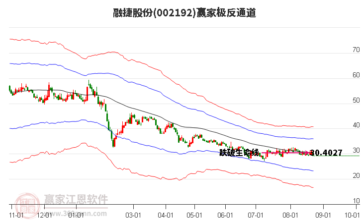 002192融捷股份赢家极反通道工具