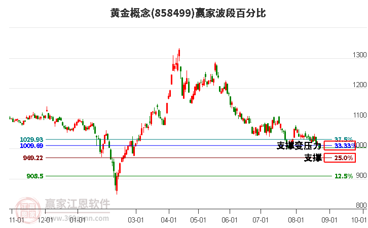 黄金概念赢家波段百分比工具