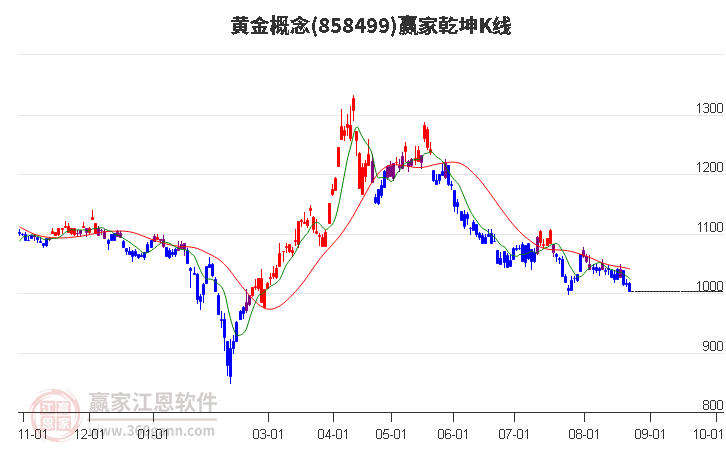 858499黄金赢家乾坤K线工具