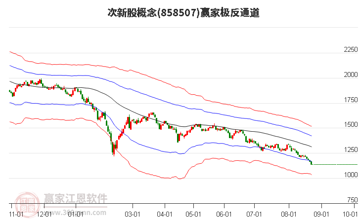 858507次新股赢家极反通道工具