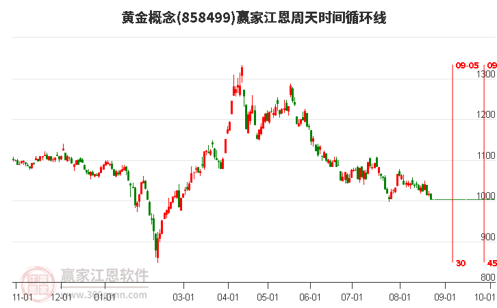 黄金概念赢家江恩周天时间循环线工具