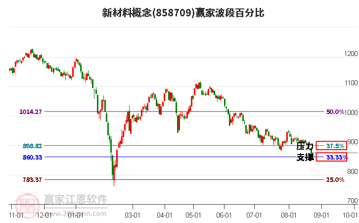 新材料概念赢家波段百分比工具