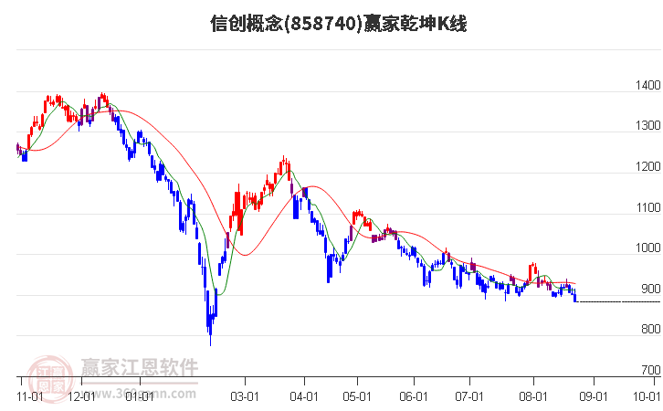 858740信创赢家乾坤K线工具